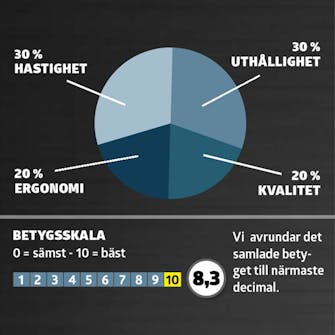 Test av Kedjesågar: Betyg Test av Kedjesågar: Betyg